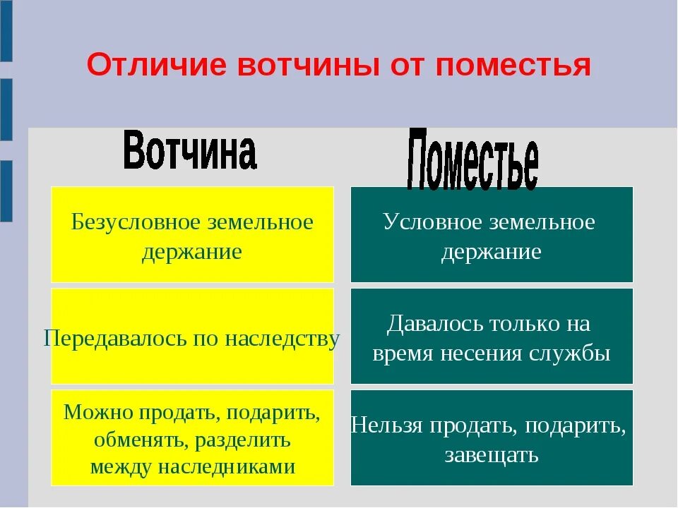 Вотчина и поместье это. Вотчина и поместье. Сходства вотчины и поместья. Различия вотчины и поместья. Разница между вотчиной и поместьем.