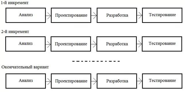 Инкрементная модель жизненного цикла. Инкрементная модель жизненного цикла ИС. Инкрементная модель жизненного цикла проекта. Инкрементная модель жизненного цикла схема.