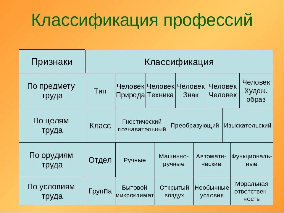 Т к многие виды. Классификация профессий. Классификация профессий по предмету труда. Классификация профессий по объекту труда. Классификация типизация профессий.