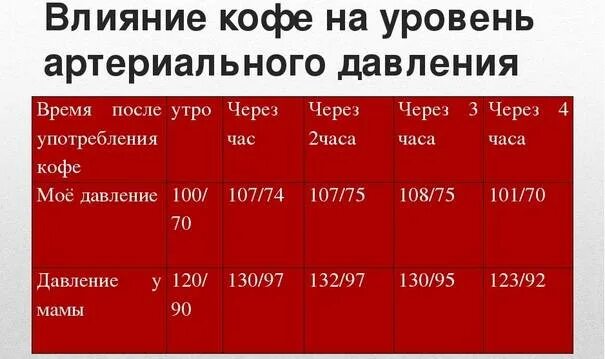 Кофе повышает давление у человека. Влияние кофе на артериальное давление. влияние кофе на давление. влияние кофе на давление артериальное человека. влияние кофе на давление и пульс.