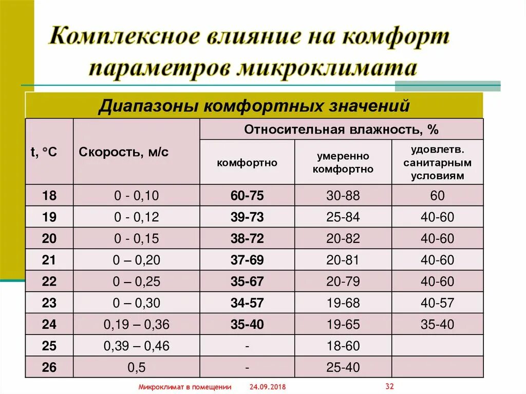 Режимы микроклимата. Комплексное влияние микроклимата. параметры охлаждающего микроклимата. комплексные показатели микроклимата. комплексное действие параметров микроклимата на организм человека.