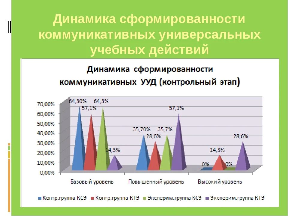 Уровни сформированности группы. Мониторинг сформированности УУД. Динамика формирования УУД. Степень сформированности УУД. Мониторинг сформированности УУД В начальной школе.