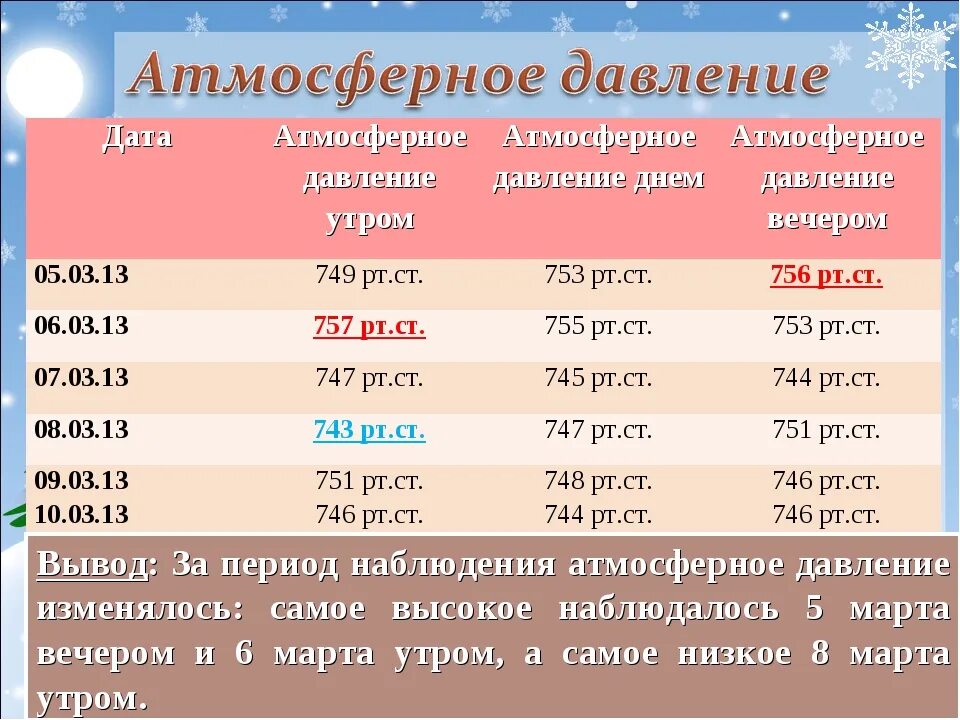 Атмосферное давление норма. Норма давления на улице. Нормы атмосферного давления для человека таблица. Норма атмосферного давления в Москве для человека.