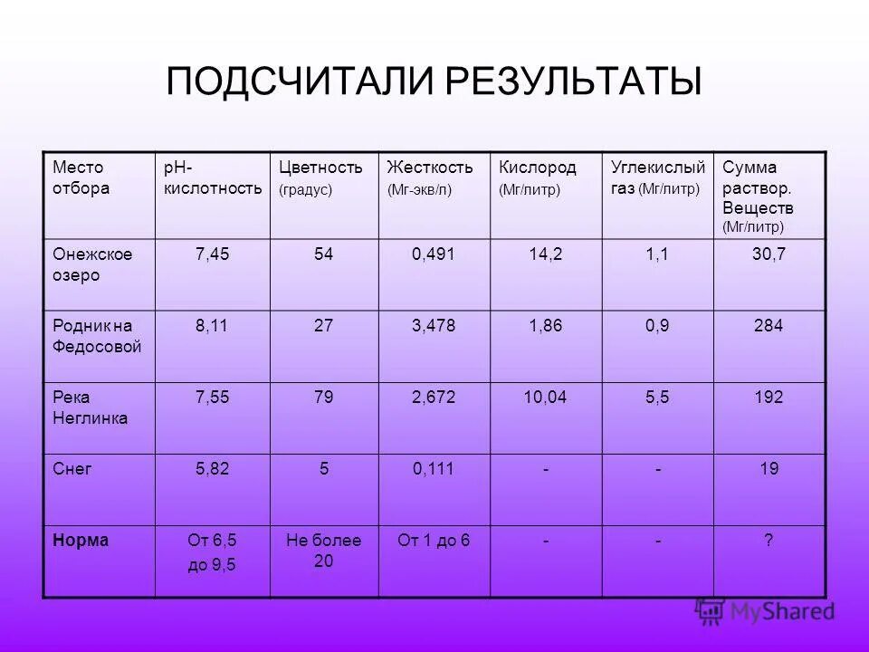 Сколько лет кислороду. Немецкий градус жесткости в мг-экв/л. Градусы жесткости в мг-экв/л. Мг-экв. Кислотность кислорода.