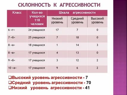Степень агрессивности