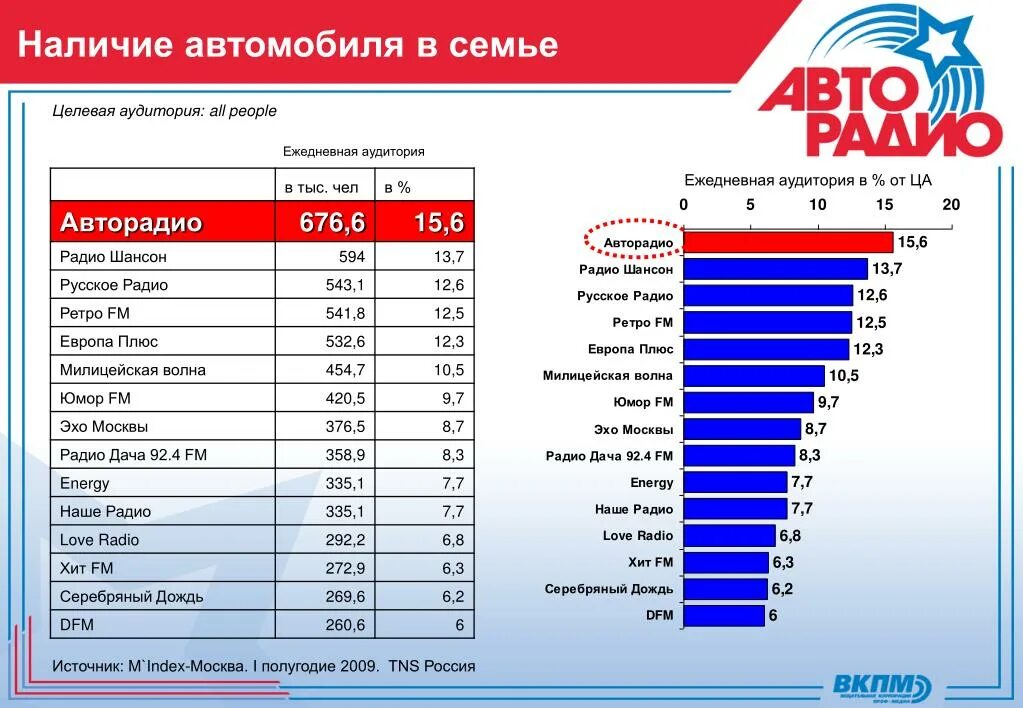 Частота радиостанций европа плюс. Ежедневная аудитория. Целевая аудитория all people. Авторадио аудитория. Авторадио Возраст аудитории.