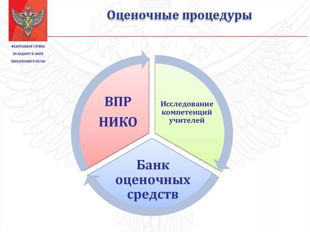 Использование результатов оценки качества. Оценочные процедуры. Объективность оценочных процедур. Оценочные процедуры в образовании. Внешние оценочные процедуры качества образования.