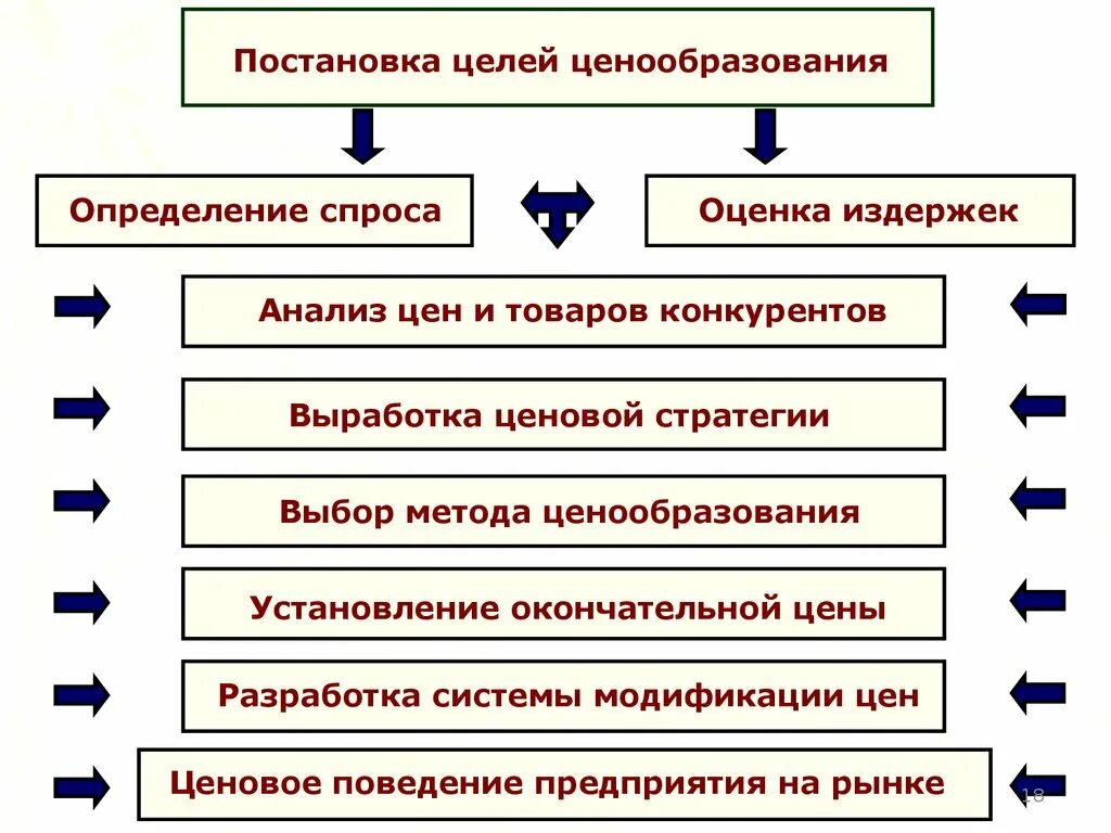 Постановка целей ценообразования. Формулирование целей ценообразования. Цели ценообразования схема. Оценка спроса.