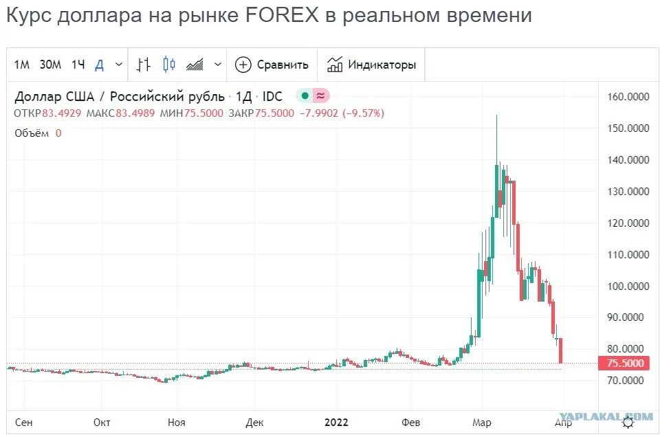 Курс доллара к рублю российскому на сегодня. Курс доллара. Dõlir kurs. Курс рубля к доллару. Dollar rubl Kursi.