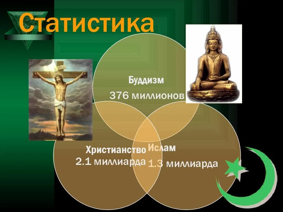 Подготовить сообщение мировые религии. Три основные религии мира христианство ислам буддизм. буддизм христианство ислам. религия презентация. мировые религии презентация.