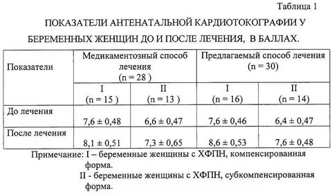 Степени нарушения кровотока при беременности