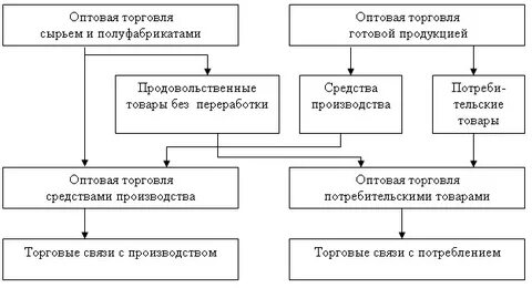 Оптовая торговля это деятельность