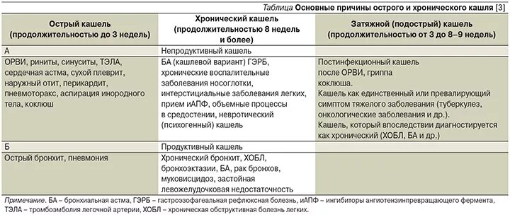 Хронический кашель диагноз. Острый и хронический кашель. Острый кашель причины. Основные причины кашля. Кашель острый хронический таблица.