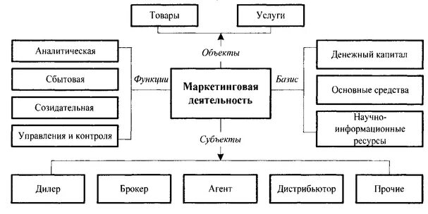 Какие объекты относятся к продукту