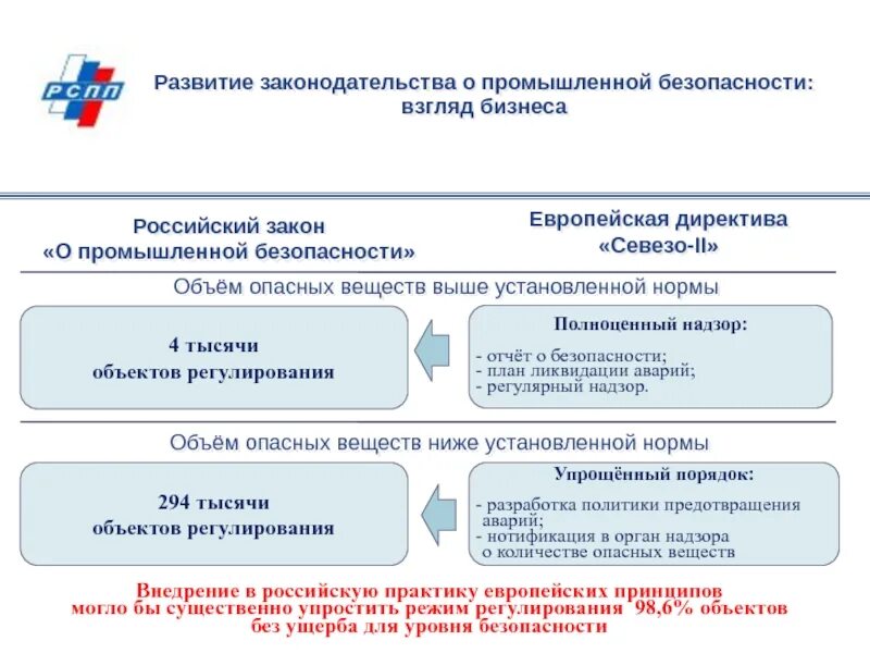 Совершенствование законодательства рф. Совершенствование законодательства. Директива Севезо. Комитет РСПП по промышленной политике и техническому регулированию. Европейский директив.