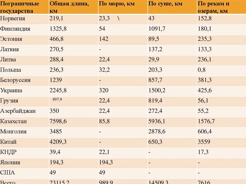 Общая протяженность. Длина приграничных государств. Пограничные государства по морю. Общая длина.