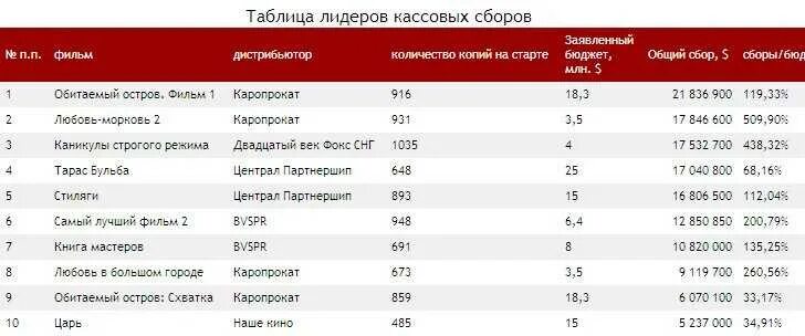 Бюджет и кассовые сборы аватар. Таблица сборов фильмов. Джеймс кэмерон аватар 2. Кассовые сборы в россии. Топ кассовых фильмов.