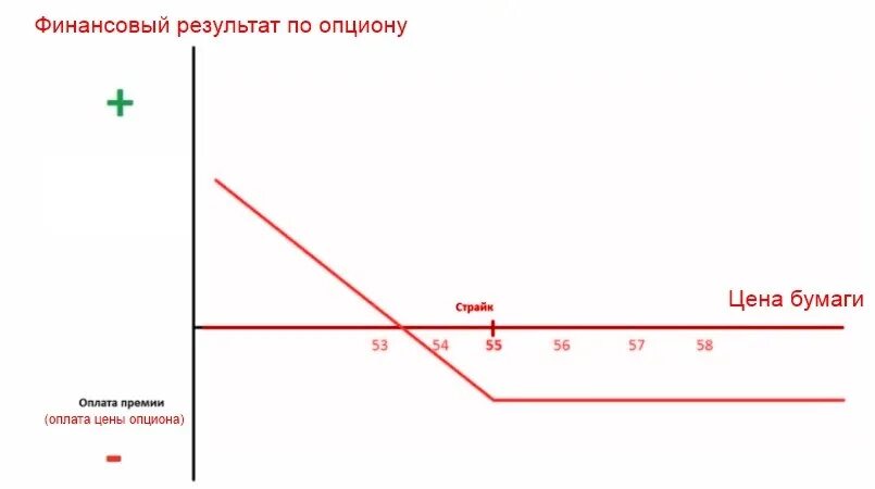 Опцион put. Стоимость премии опциона put. Пут опциона короткий. Длинный и короткий колл опцион. Страйки опционов