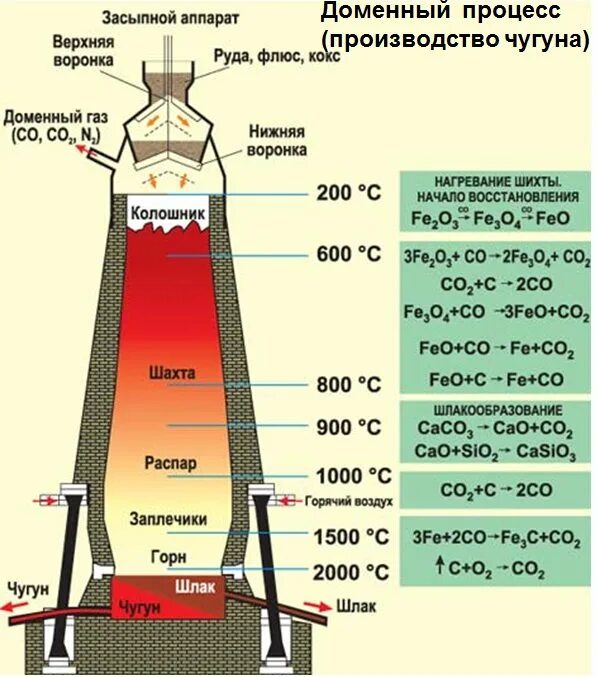 Устройство доменной печи для выплавки чугуна. Схема доменной печи для выплавки чугуна. Физико-химические процессы доменной плавки чугуна. Схема Домны для выплавки чугуна. Температура в доменной печи