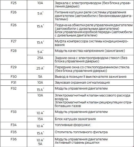 Форд транзит 2020 где находится предохранители. Блок реле ford transit 2013. Блок предохранителей форд транзит 2021. Форд транзит 2020 где находится предохранители. Схема предохранителей форд транзит 2011.