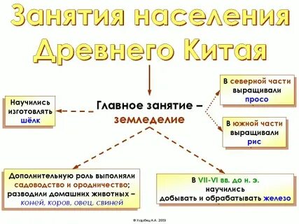 Основные занятия жителей поднебесной 5 класс кратко