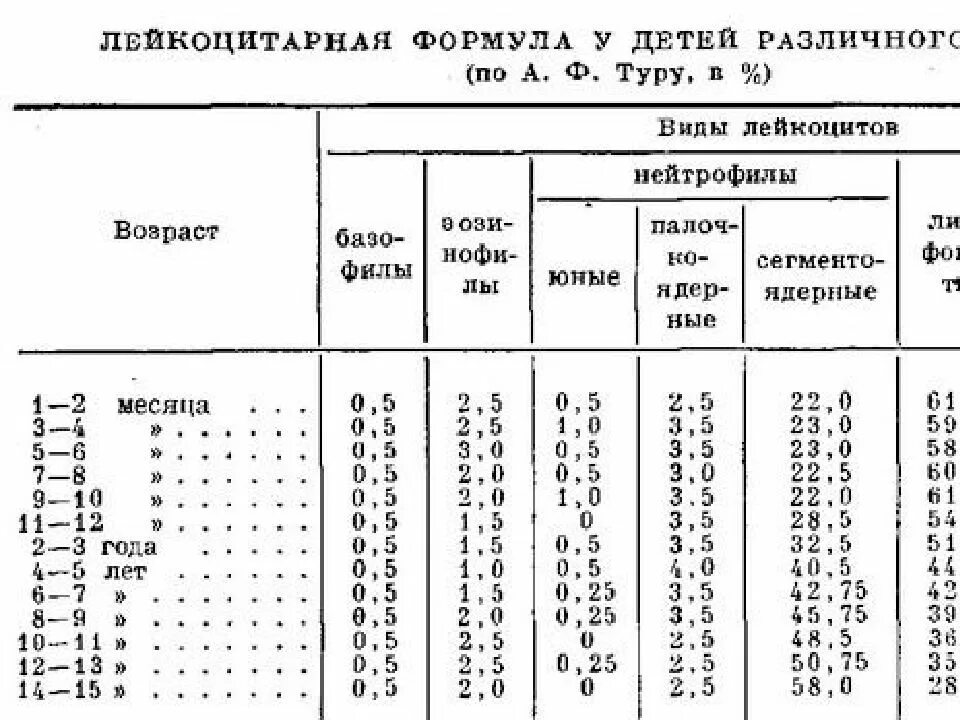 Лейкоциты 3 3 у мужчин. Норма лимфоцитов в крови у ребенка 5 лет. Норма лейкоцитов у ребенка 3.5 года. Норма лимфоцитов в крови у ребенка 6 лет. Норма лимфоцитов в крови у ребенка 3 года.