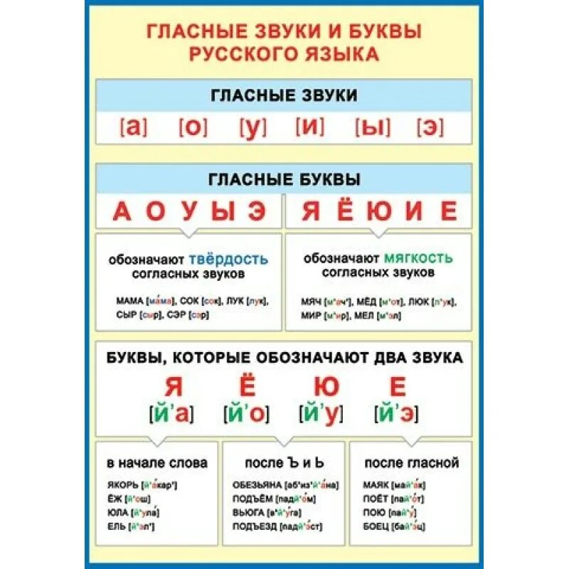 Поля сколько звуков и букв. Гласные буквы и звуки в русском языке таблица. Звуки гласных букв в русском языке таблица. Правило гласные звуки 1 класс. Гласные звуки в русском языке 2 класс таблица Запоминайка.