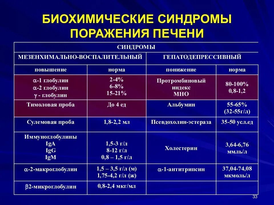 Лечение инфекционного гепатита. Печёночные показатели крови биохимия. Вирусный гепатит показатели крови биохимия. Биохимия при гепатите с показатели. Биохимические показатели при гепатите.