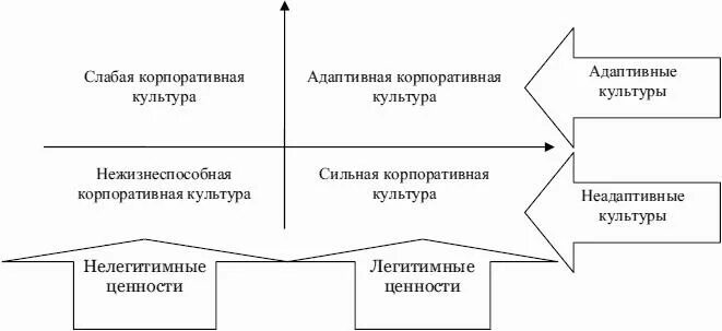 Сильная и слабая культуры. Слабая корпоративная культура. Формирование корпоративной культуры. Сильная и слабая корпоративная культура. Рыночная корпоративная культура.