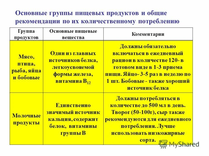 Продуктовые группы. Основные группы пищевых продуктов. Основные группы пищевых продуктов таблица. Основные группы продовольственных товаров. Характеристика основных групп продуктов питания.