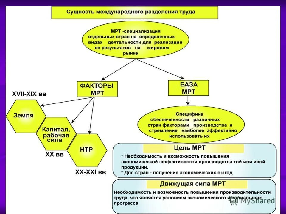 Международное разделение труда таблица. Характеристика международного разделения труда. Разделение труда в мировой экономике. Сущность международного разделения труда(мрт. Международное разделение труда основа.
