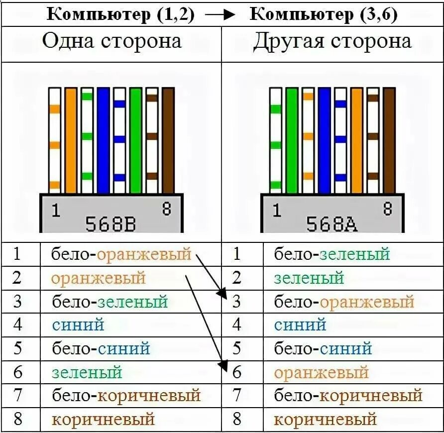 Сетевой разъем подключение. Схема подключения Ethernet кабеля. Схема подключения проводов витая пара. Схема подключения Ethernet кабеля 4 жилы. Схема обжимки витой пары RJ 45.