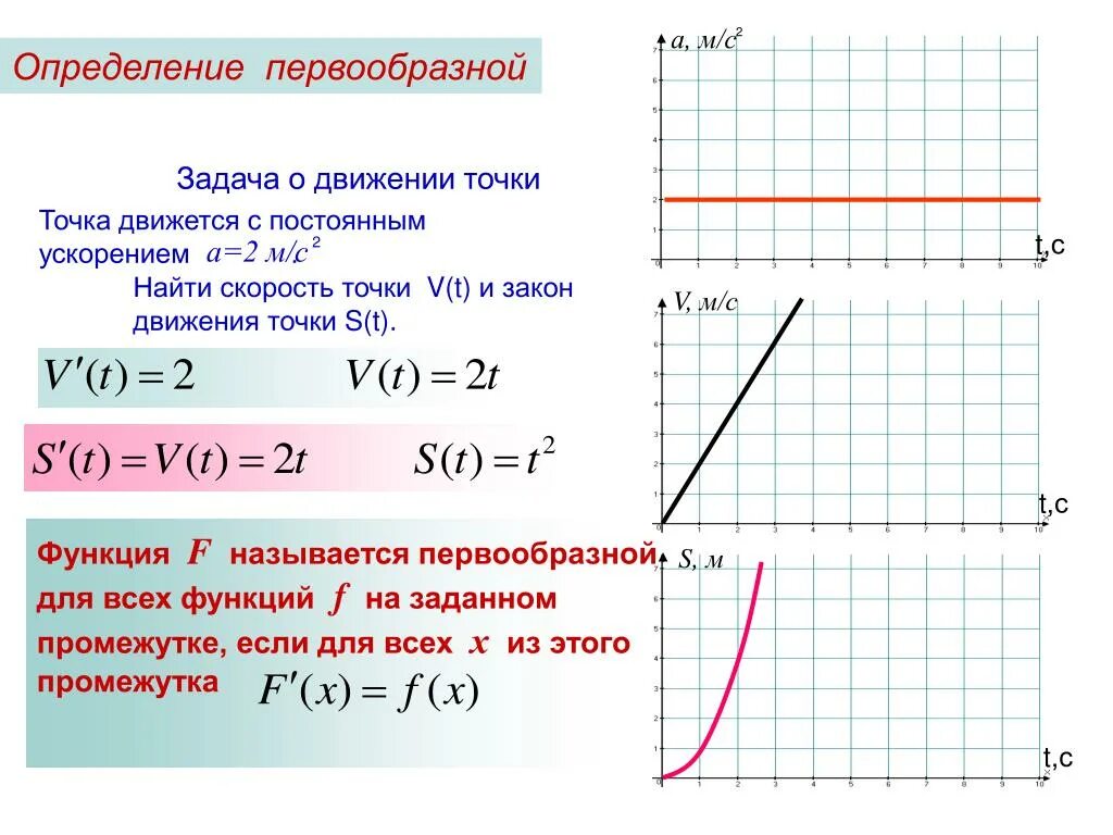 График одной из первообразных функция положительна. Графики первообразной функции. Правила нахождения первообразной. Первообразная на графике функции. Закон движения v(t).