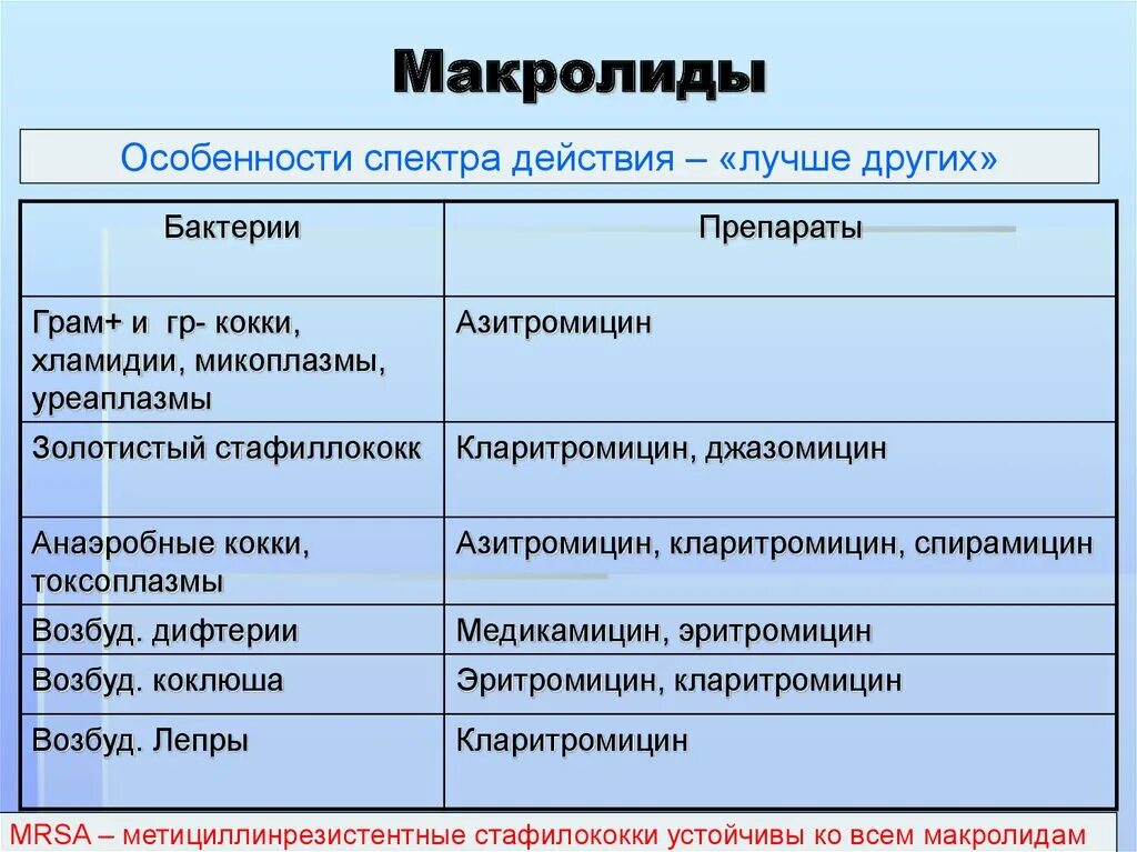 К антибиотикам группы макролиды относится препарат