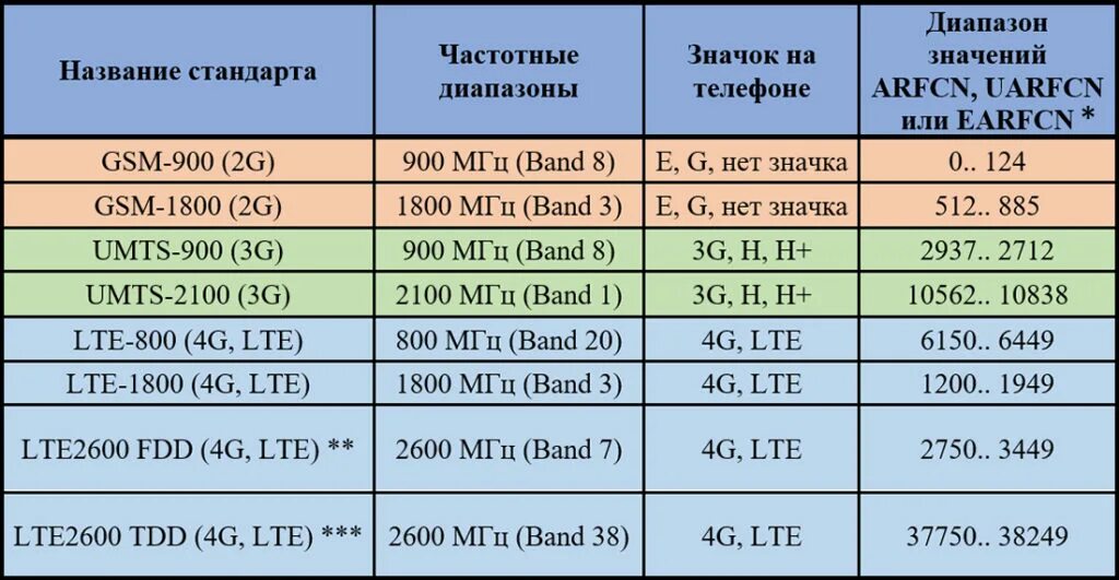 На какой частоте культура. Диапазон сотовой связи 4g LTE. Диапазон частот 4g MTS. Таблица диапазонов частот сотовой связи. Диапазон частот мобильной связи.