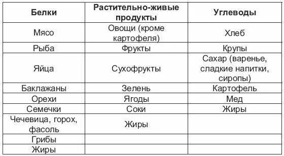 Углеводы и белки список продуктов. Таблица продуктовбогатых углеводами, мирами и белками. Продукты богатые углеводами жирами и белками таблица. Углеводы белки жиры список продуктов таблица.