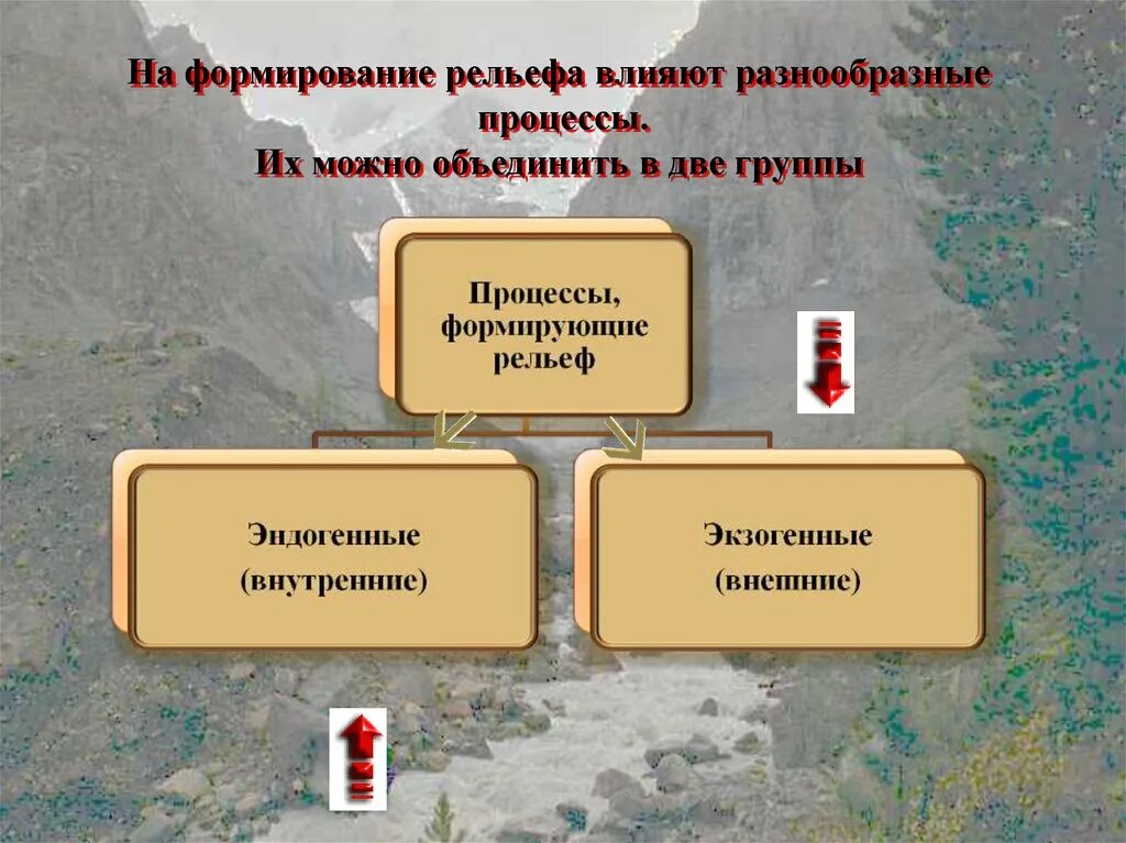 Внутренние изменения рельефа. Процессы формирующие рельеф России. Внешние процессы влияющие на рельеф России. Внешние процессы влияющие на формирование рельефа. Внешние процессы формирующие рельеф земли.