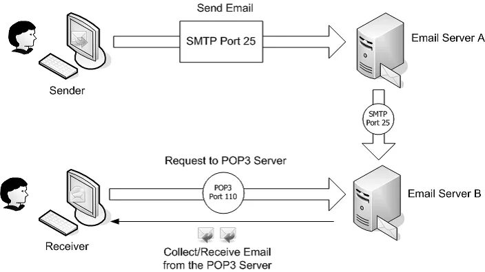 Smtp 535 5.7 8. Pop3 и SMTP схема. Pop3 SSL порт. Порты поп 3 и SMTP. SMTP протокол порт.