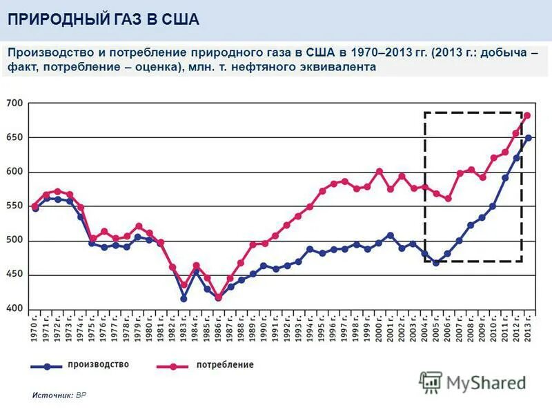 Потребление газа в мире. Добыча газа в США график. Потребление газа в США. Добыча и потребление газа в США. Производство природный ГАЗ США.