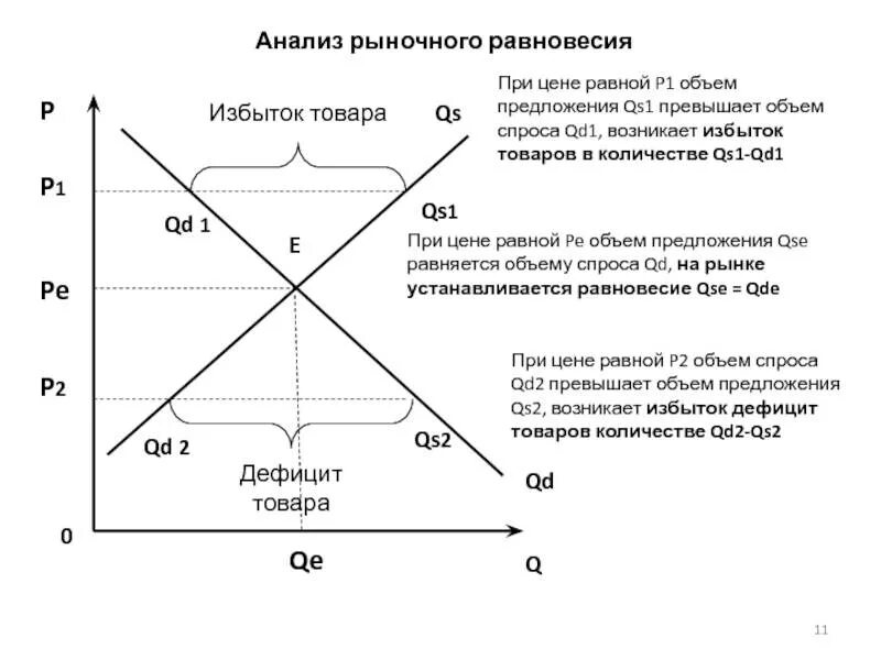 Субсидия максимальный доход. Рыночное равновесие параметры равновесия. Анализ рыночного равновесия. График спроса и предложения. График спроса и предложения продукции.