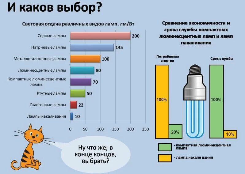 Энергоэффективные светодиодные лампы. Световая отдача ламп накаливания. Энергоэффективность ламп. Электропотребление энергосберегающих ламп.