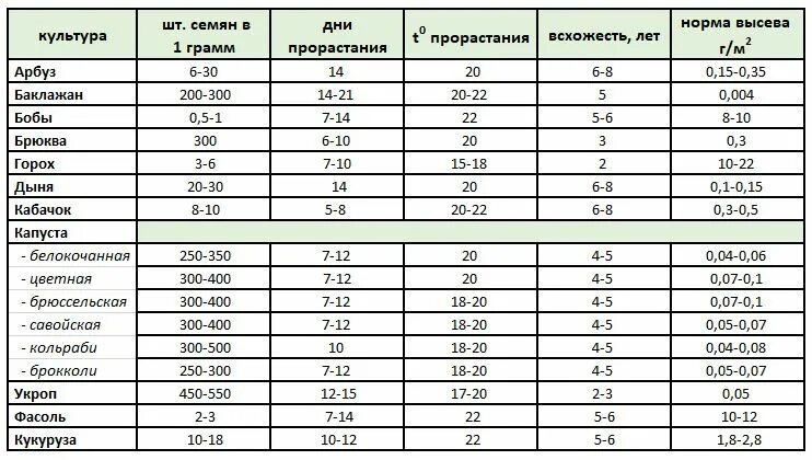 Количество семян в 1 грамме таблица. Таблица всхожести семян овощных. Масса 1000 семян томата. Сколько семян томата в 0.05 грамм. С0 сколько грамм