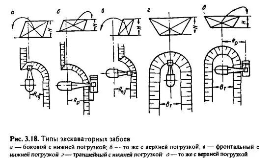 Типы забоев. Типы экскаваторных забоев. фронтальный тип экскаваторного забоя. типы забоев экскаватора. параметры экскаваторного забоя.