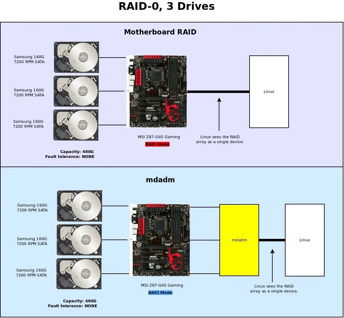 Как подключить raid. Raid 5. raid подключение. hardware raid. raid linux.