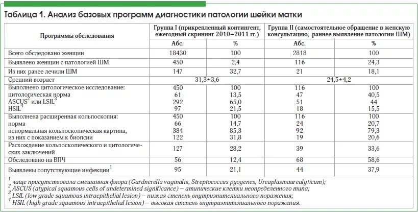 Что показывает анализ биопсия шейки матки
