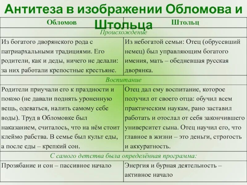 Обломов по главам полное. Таблица Обломов и Штольц воспитание. Сравнение Обломова и Штольца происхождение воспитание. Обломов и Штольц сравнительная характеристика.