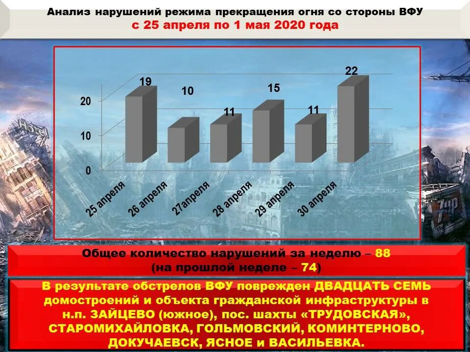 Сколько неофициально погибших на украине. Число погибших мирных жителей на Донбассе по годам. Статистика потерь на Донбассе. Численность погибших на Донбассе по годам. Статистика жертв на Донбассе.