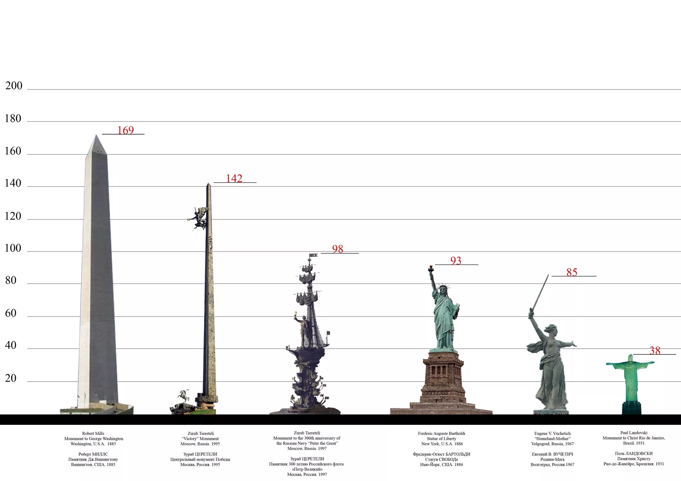 Высота 169. Самые высокие статуи и монументы в России. Родина мать самая высокая статуя в мире. Памятник в ознаменование 300-летия российского флота. Статуя Родина мать высота сравнение.