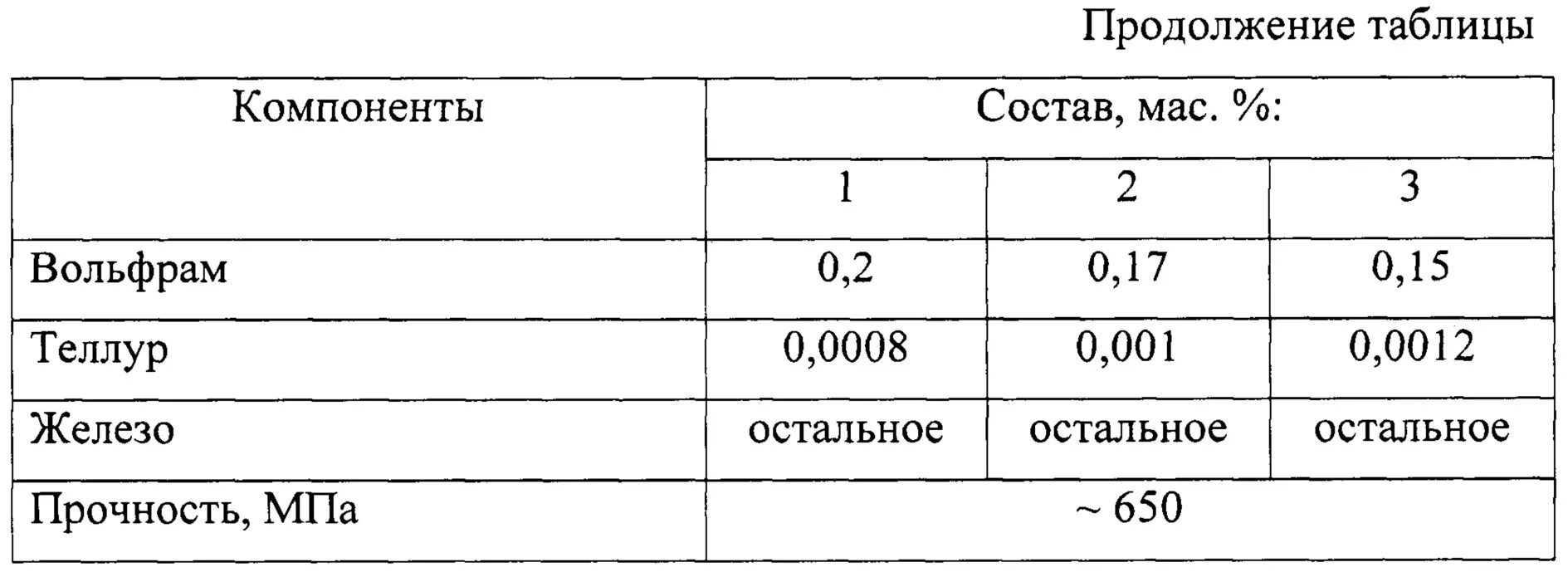 Компоненты сплава чугуна. Химический состав серого чугуна таблица. чугуны таблица. компоненты чугуна. виды чугуна таблица.