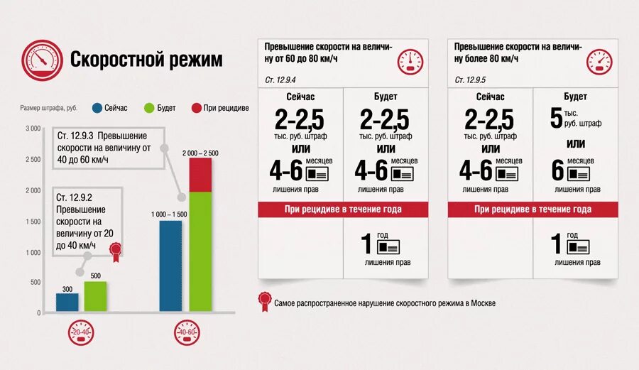 Нарушение скоростного режима. Ответственность за превышение скорости. Превышение скорости штрафы. Штрафы за превышение скоростного режима.